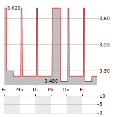 BLE KEDROS Aktie 5-Tage-Chart