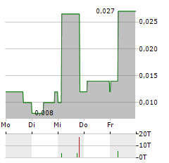 BLENDE SILVER Aktie 5-Tage-Chart