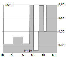 BLENDER BITES LIMITED Chart 1 Jahr