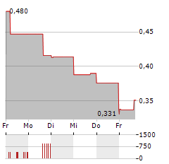 BLENDER BITES Aktie 5-Tage-Chart