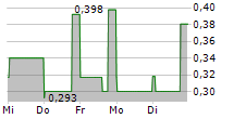 BLENDER BITES LIMITED 5-Tage-Chart