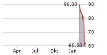 BLOCK INC CDIS Chart 1 Jahr