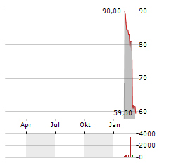 BLOCK INC CDIS Aktie Chart 1 Jahr