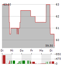 BLOCK INC CDIS Aktie 5-Tage-Chart