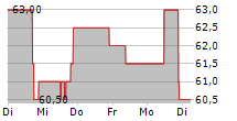 BLOCK INC CDIS 5-Tage-Chart