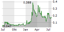 BLOCKCHAINK2 CORP Chart 1 Jahr