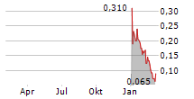 BLOCKMATE VENTURES INC Chart 1 Jahr