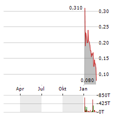 BLOCKMATE VENTURES Aktie Chart 1 Jahr