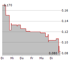 BLOCKMATE VENTURES INC Chart 1 Jahr