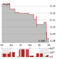 BLOCKMATE VENTURES Aktie 5-Tage-Chart