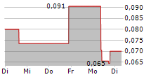 BLOCKMATE VENTURES INC 5-Tage-Chart