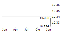 BLOKS GROUP LTD Chart 1 Jahr