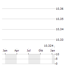 BLOKS GROUP Aktie Chart 1 Jahr