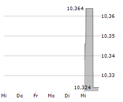 BLOKS GROUP LTD Chart 1 Jahr