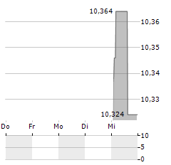 BLOKS GROUP Aktie 5-Tage-Chart