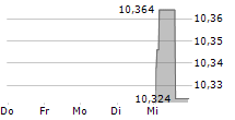 BLOKS GROUP LTD 5-Tage-Chart