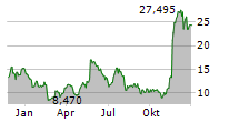 BLOOM ENERGY CORPORATION Chart 1 Jahr