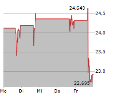 BLOOM ENERGY CORPORATION Chart 1 Jahr