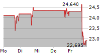 BLOOM ENERGY CORPORATION 5-Tage-Chart