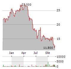 BLOOMIN BRANDS Aktie Chart 1 Jahr