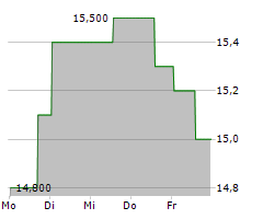 BLOOMIN BRANDS INC Chart 1 Jahr