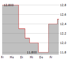 BLOOMIN BRANDS INC Chart 1 Jahr