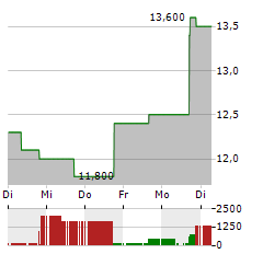 BLOOMIN BRANDS Aktie 5-Tage-Chart