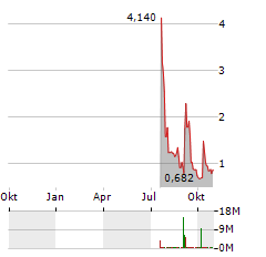 BLOOMZ Aktie Chart 1 Jahr