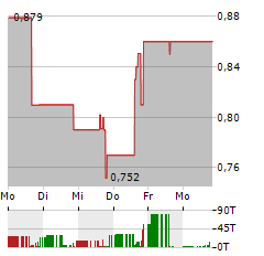 BLOOMZ Aktie 5-Tage-Chart