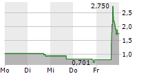 BLOOMZ INC 5-Tage-Chart