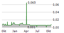 BLOXOLID AG Chart 1 Jahr