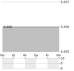 BLOXOLID Aktie 5-Tage-Chart