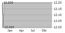 BLUE APRON HOLDINGS INC Chart 1 Jahr