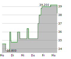 BLUE BIRD CORPORATION Chart 1 Jahr