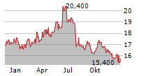 BLUE CAP AG Chart 1 Jahr