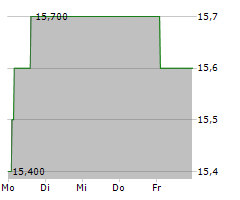 BLUE CAP AG Chart 1 Jahr