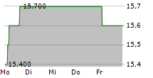 BLUE CAP AG 5-Tage-Chart