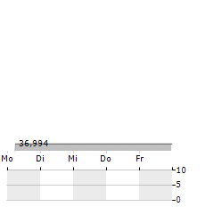 BLUE ENERGY GROUP Aktie 5-Tage-Chart