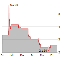 BLUE HAT INTERACTIVE ENTERTAINMENT TECHNOLOGY Chart 1 Jahr