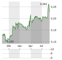 BLUE LABEL TELECOMS Aktie Chart 1 Jahr