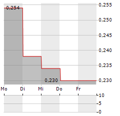 BLUE LABEL TELECOMS Aktie 5-Tage-Chart