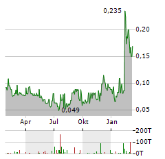 BLUE LAGOON RESOURCES Aktie Chart 1 Jahr