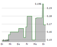 BLUE LAGOON RESOURCES INC Chart 1 Jahr