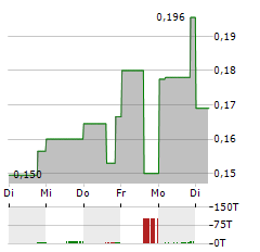 BLUE LAGOON RESOURCES Aktie 5-Tage-Chart