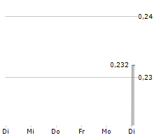 BLUE MOON METALS INC Chart 1 Jahr