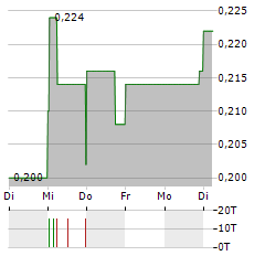 BLUE MOON METALS Aktie 5-Tage-Chart