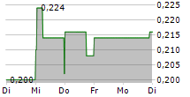 BLUE MOON METALS INC 5-Tage-Chart