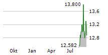 BLUE OWL CAPITAL CORPORATION III Chart 1 Jahr