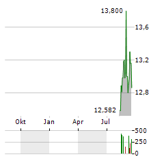 BLUE OWL CAPITAL CORPORATION III Aktie Chart 1 Jahr