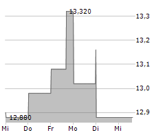 BLUE OWL CAPITAL CORPORATION III Chart 1 Jahr